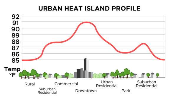 Heat Island Effect